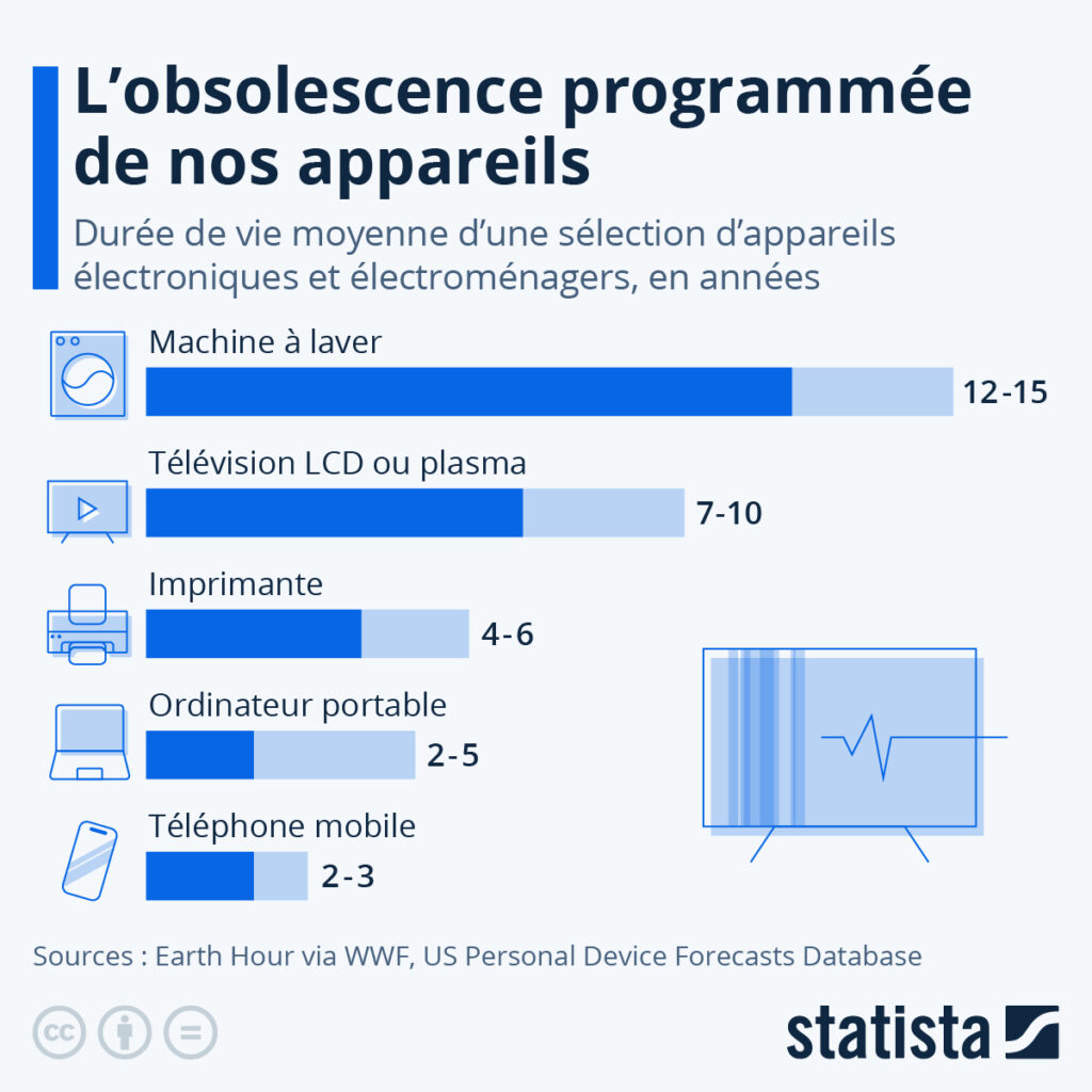 Obsolescence programmée